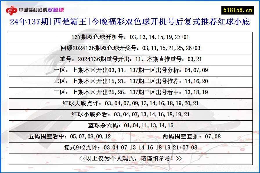 24年137期[西楚霸王]今晚福彩双色球开机号后复式推荐红球小底