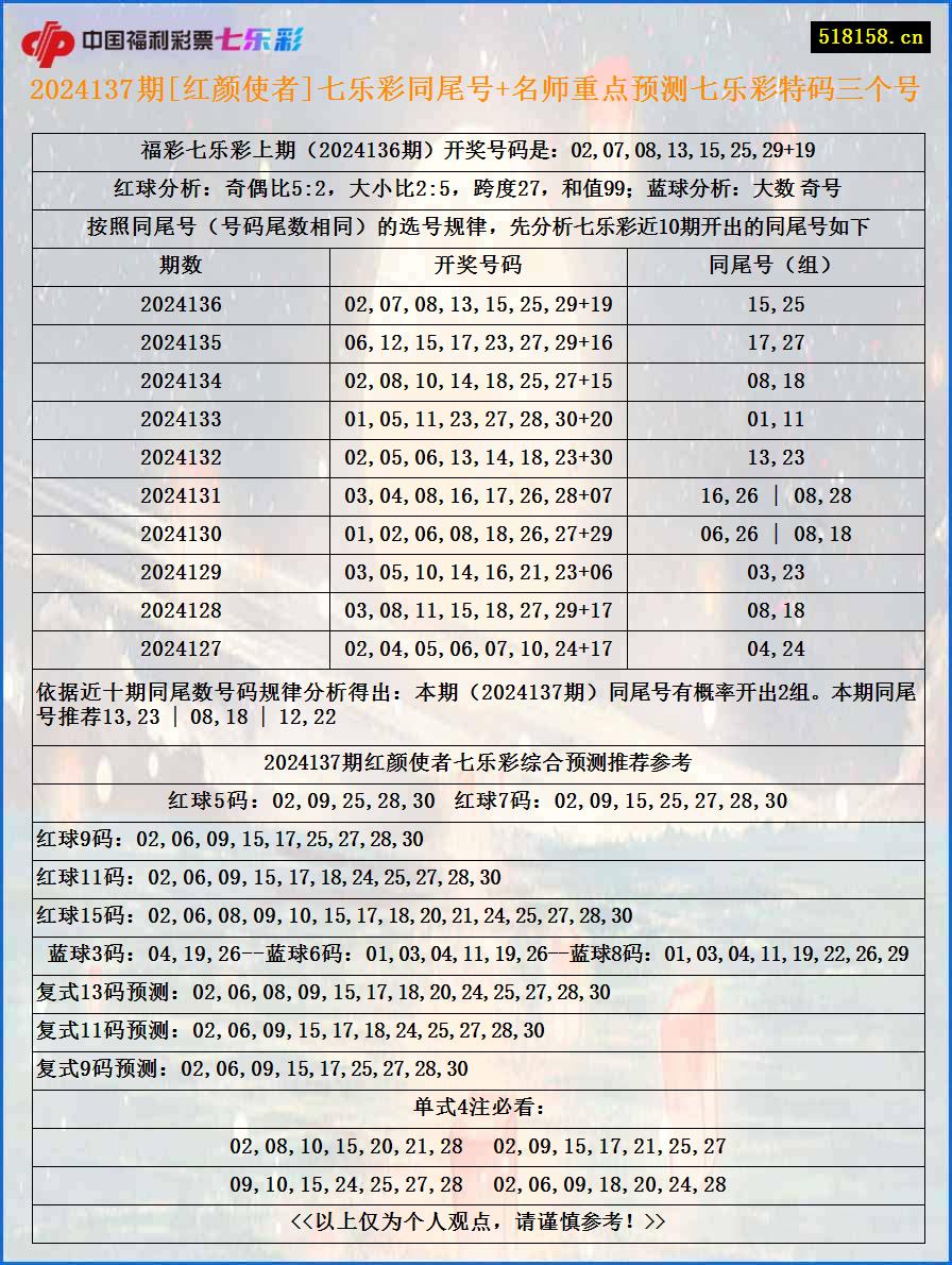 2024137期[红颜使者]七乐彩同尾号+名师重点预测七乐彩特码三个号