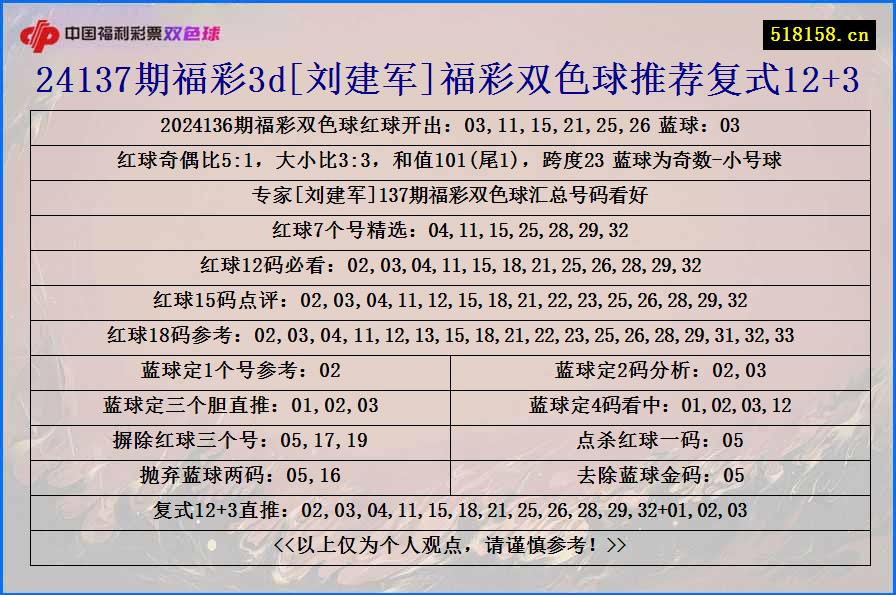 24137期福彩3d[刘建军]福彩双色球推荐复式12+3