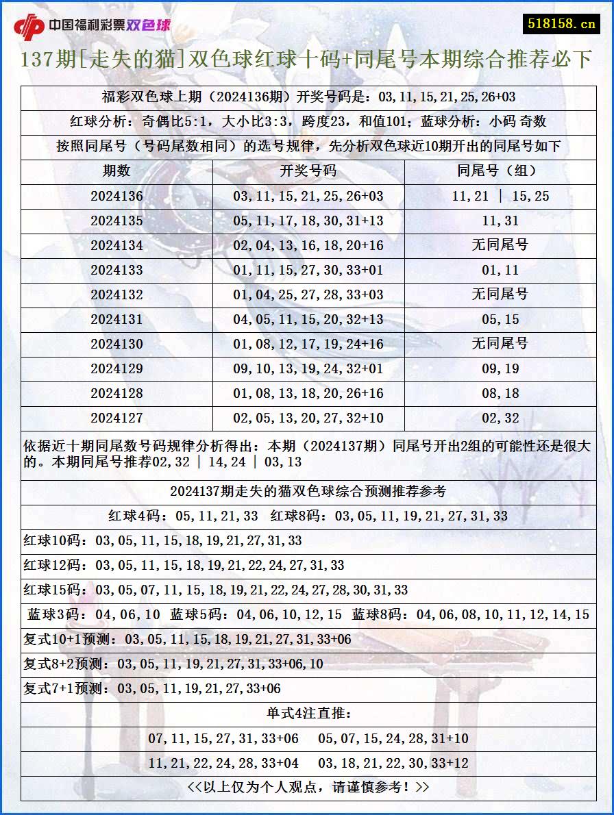 137期[走失的猫]双色球红球十码+同尾号本期综合推荐必下