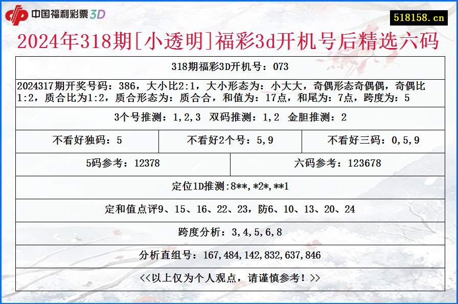 2024年318期[小透明]福彩3d开机号后精选六码