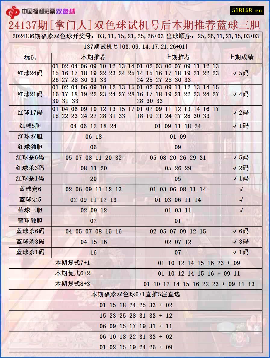 24137期[掌门人]双色球试机号后本期推荐蓝球三胆