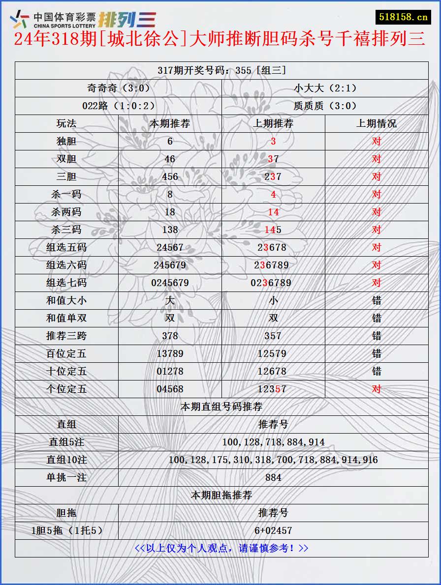 24年318期[城北徐公]大师推断胆码杀号千禧排列三