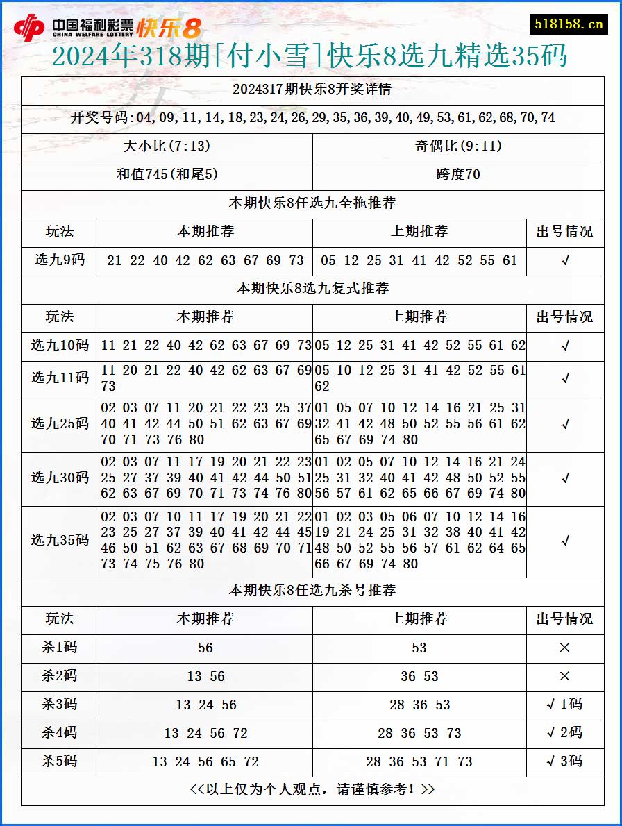 2024年318期[付小雪]快乐8选九精选35码