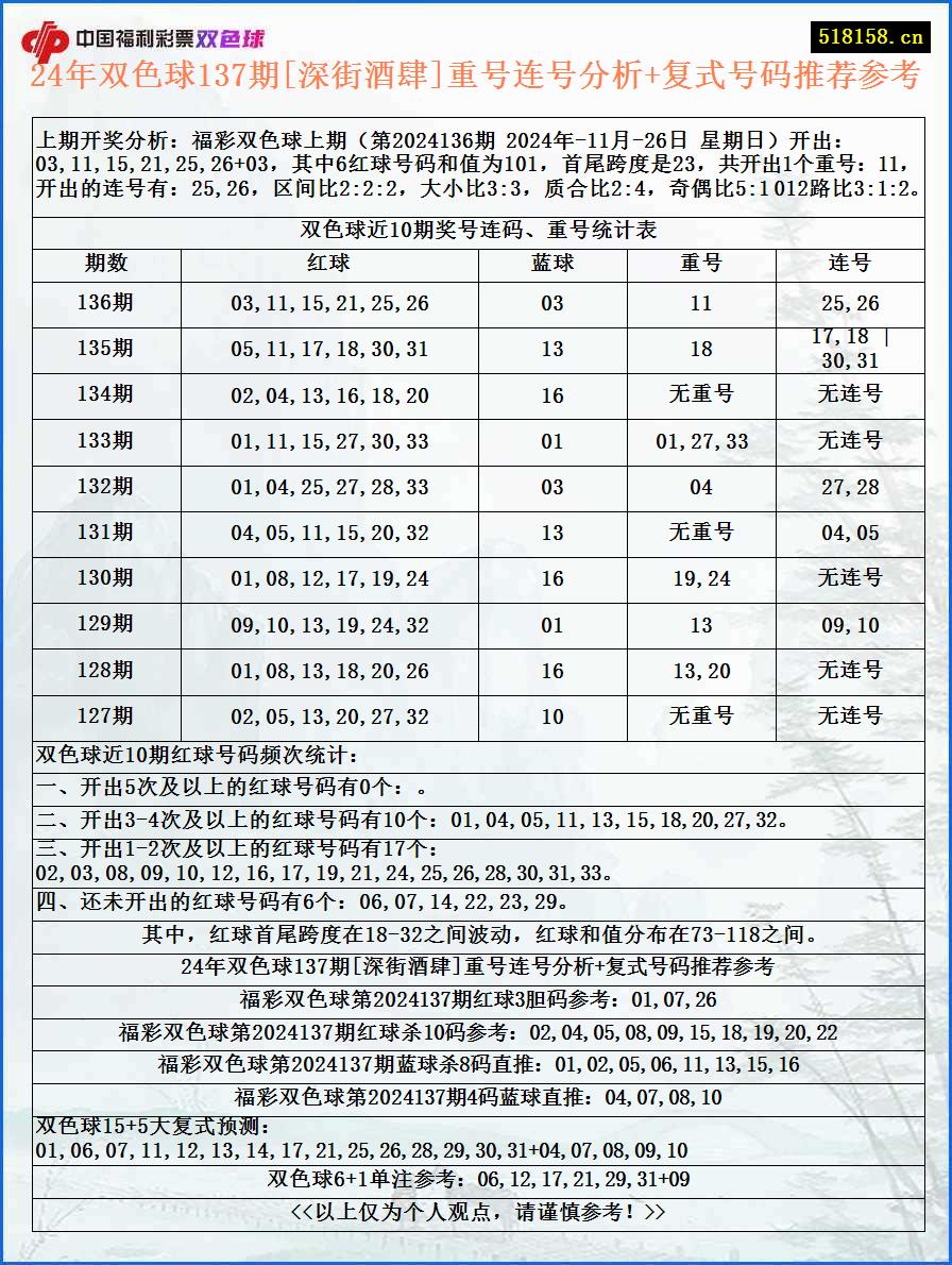 24年双色球137期[深街酒肆]重号连号分析+复式号码推荐参考