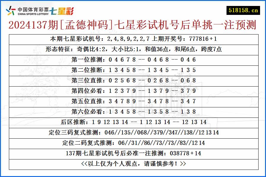 2024137期[孟德神码]七星彩试机号后单挑一注预测