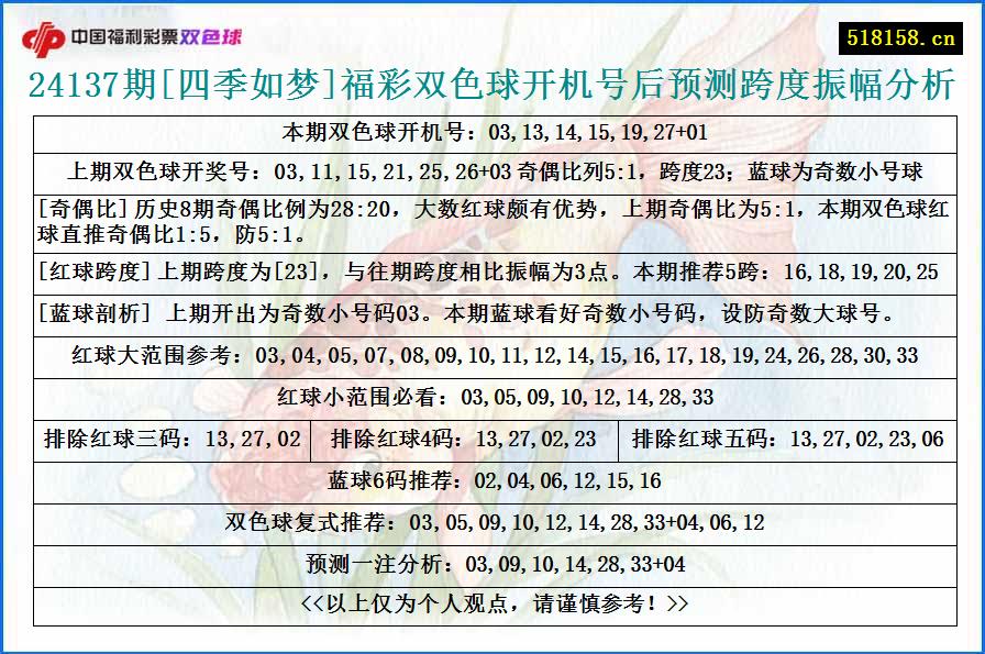 24137期[四季如梦]福彩双色球开机号后预测跨度振幅分析