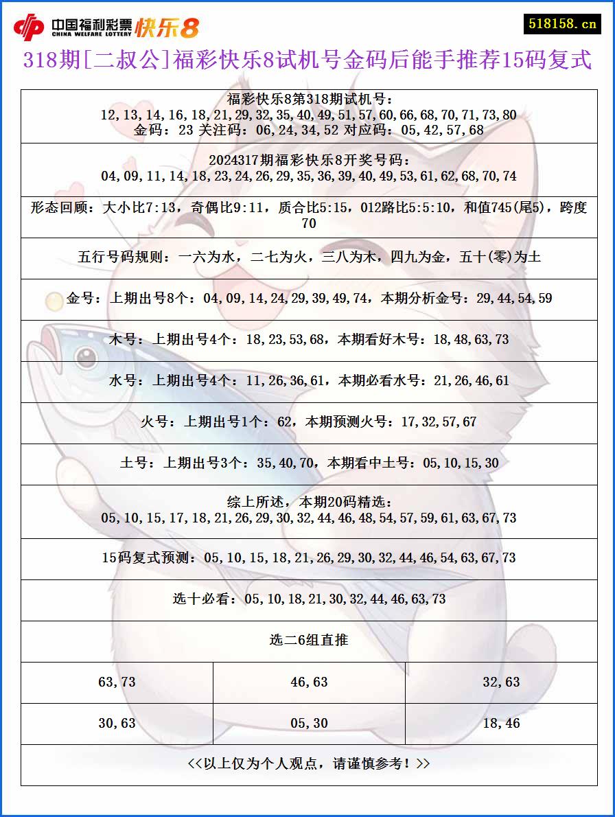 318期[二叔公]福彩快乐8试机号金码后能手推荐15码复式