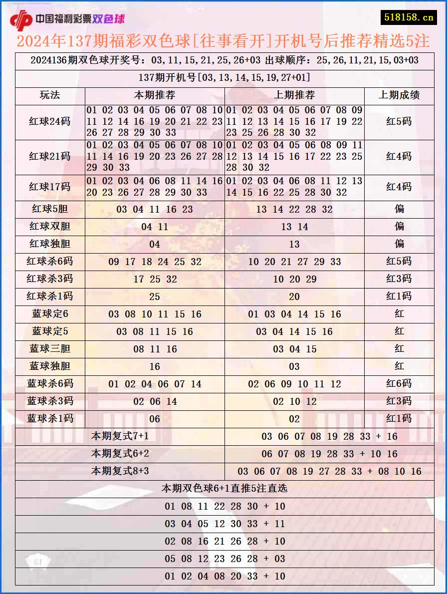 2024年137期福彩双色球[往事看开]开机号后推荐精选5注