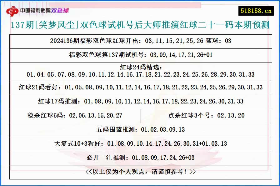 137期[笑梦风尘]双色球试机号后大师推演红球二十一码本期预测