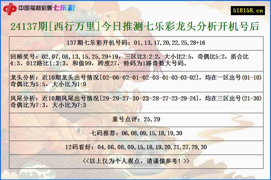 24137期[西行万里]今日推测七乐彩龙头分析开机号后