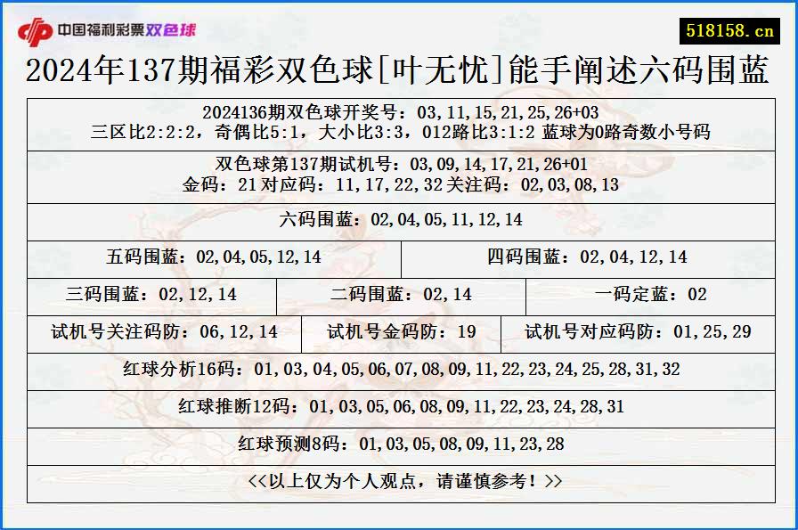 2024年137期福彩双色球[叶无忧]能手阐述六码围蓝