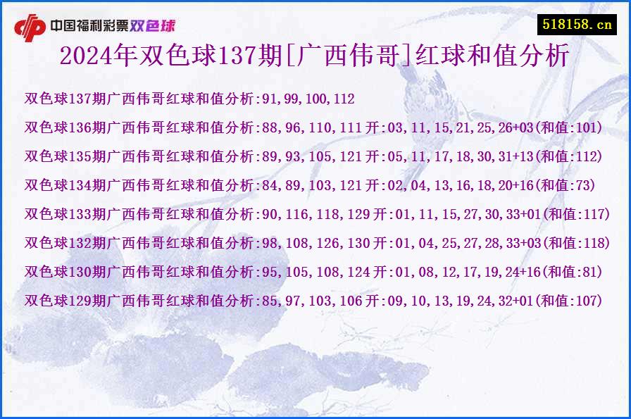 2024年双色球137期[广西伟哥]红球和值分析