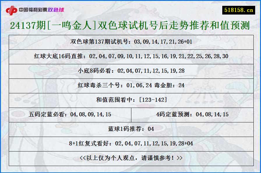 24137期[一鸣金人]双色球试机号后走势推荐和值预测