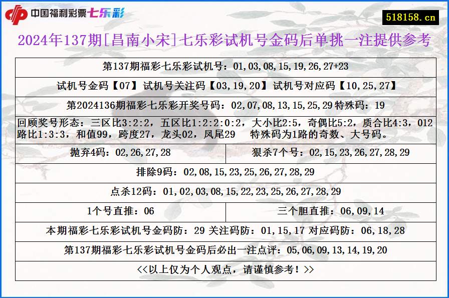 2024年137期[昌南小宋]七乐彩试机号金码后单挑一注提供参考