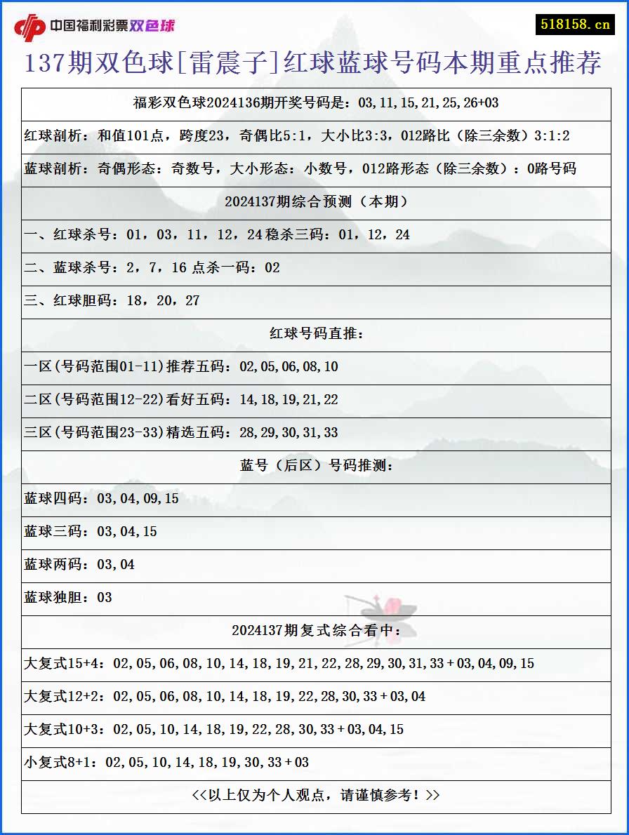 137期双色球[雷震子]红球蓝球号码本期重点推荐