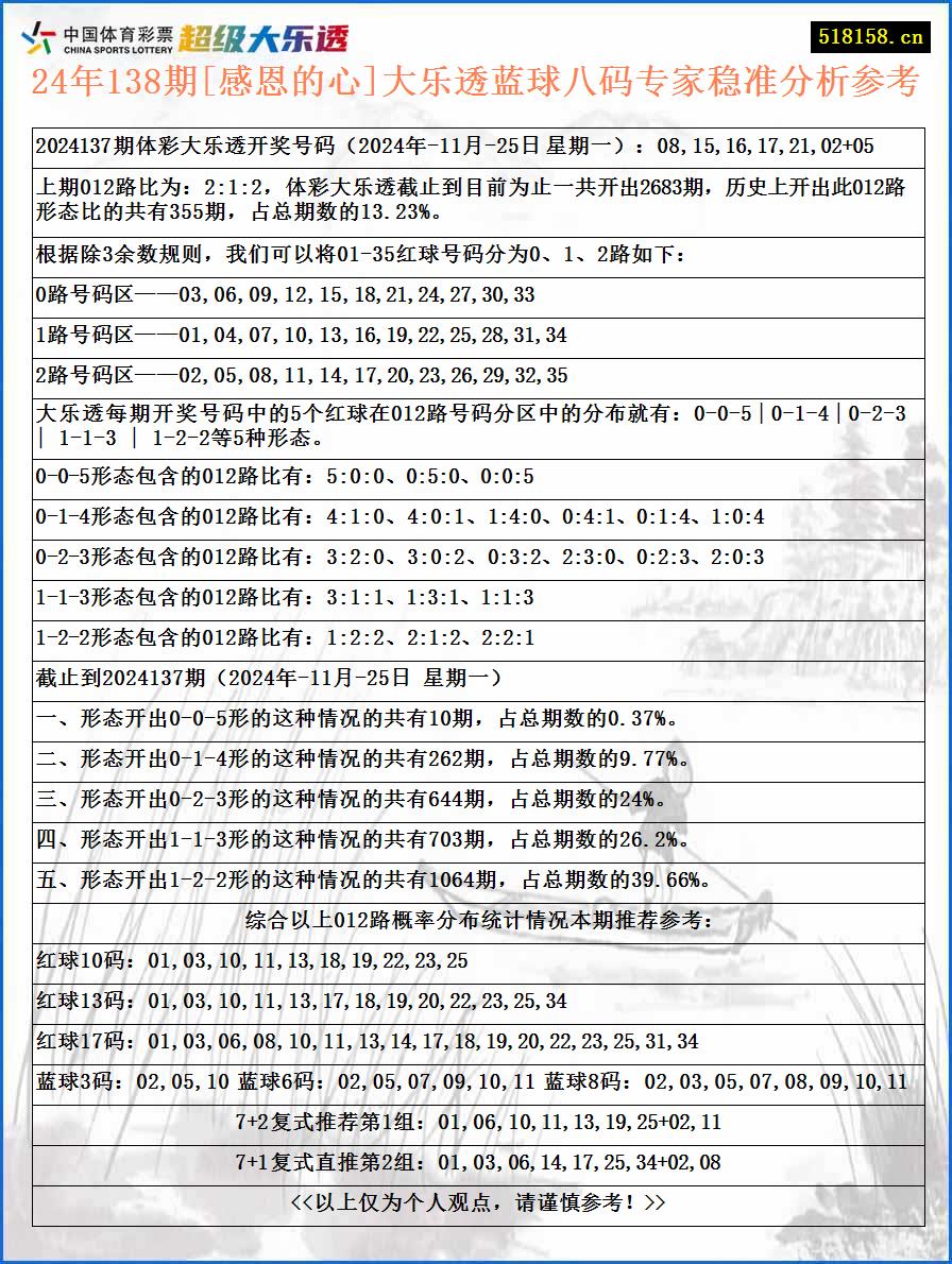 24年138期[感恩的心]大乐透蓝球八码专家稳准分析参考