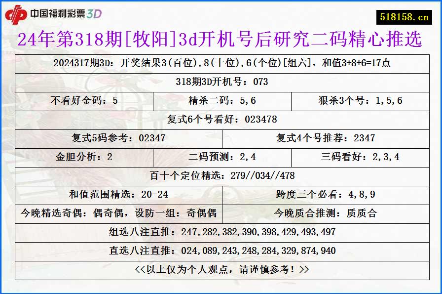 24年第318期[牧阳]3d开机号后研究二码精心推选