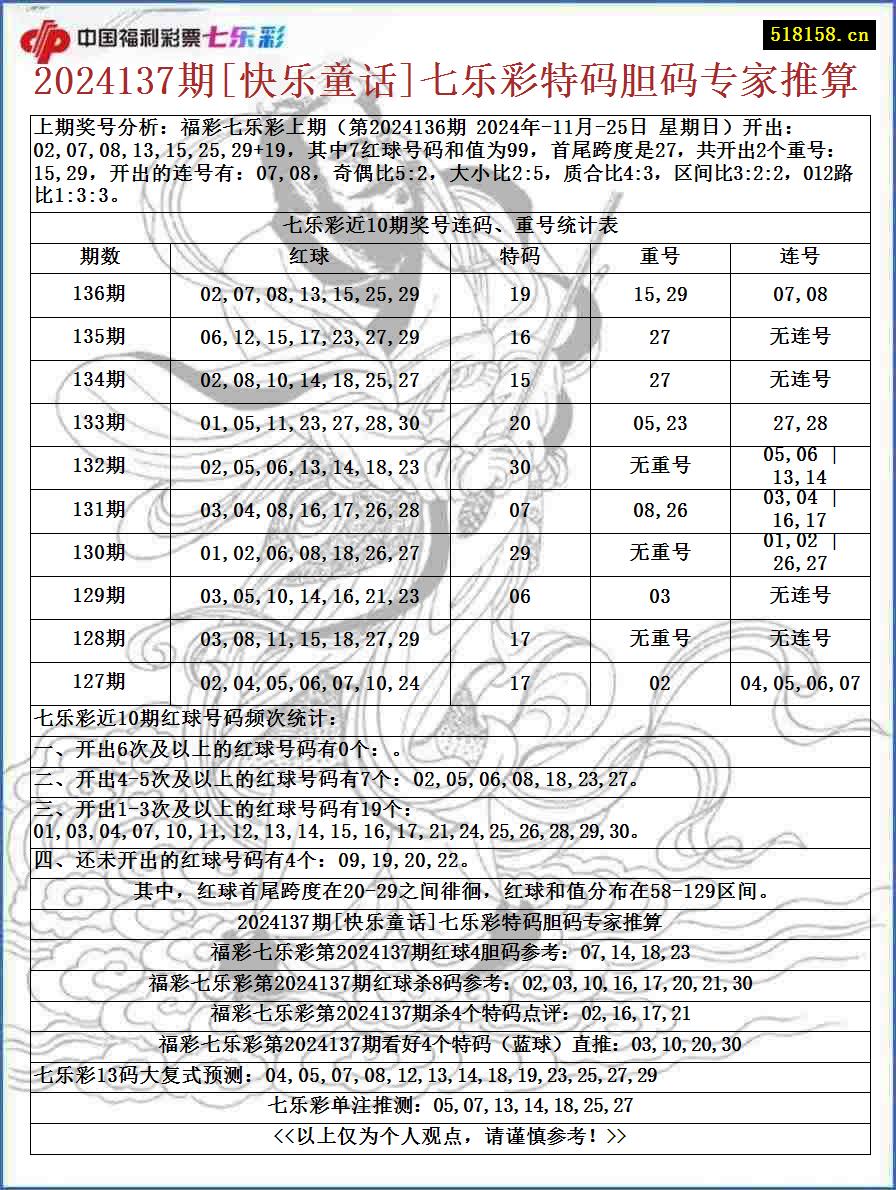 2024137期[快乐童话]七乐彩特码胆码专家推算