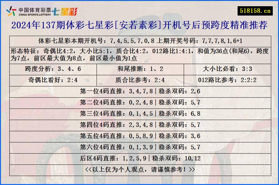 2024年137期体彩七星彩[安若素彩]开机号后预跨度精准推荐