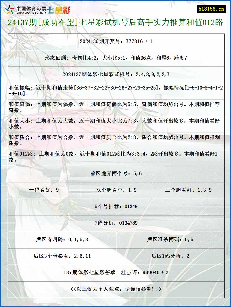 24137期[成功在望]七星彩试机号后高手实力推算和值012路