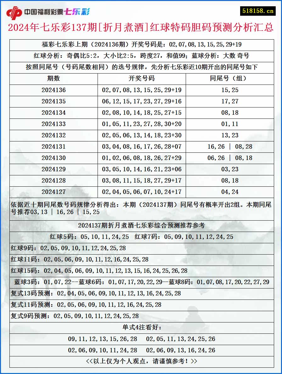 2024年七乐彩137期[折月煮酒]红球特码胆码预测分析汇总