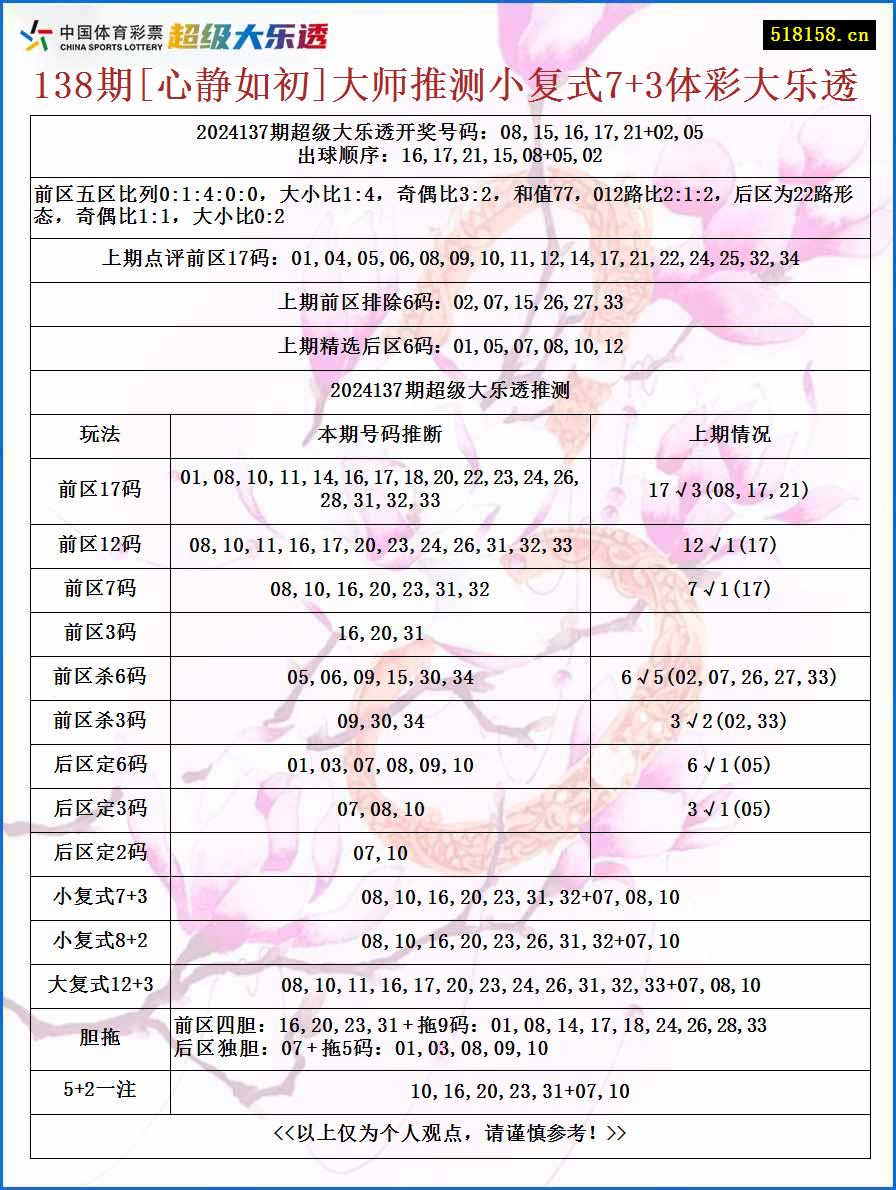 138期[心静如初]大师推测小复式7+3体彩大乐透