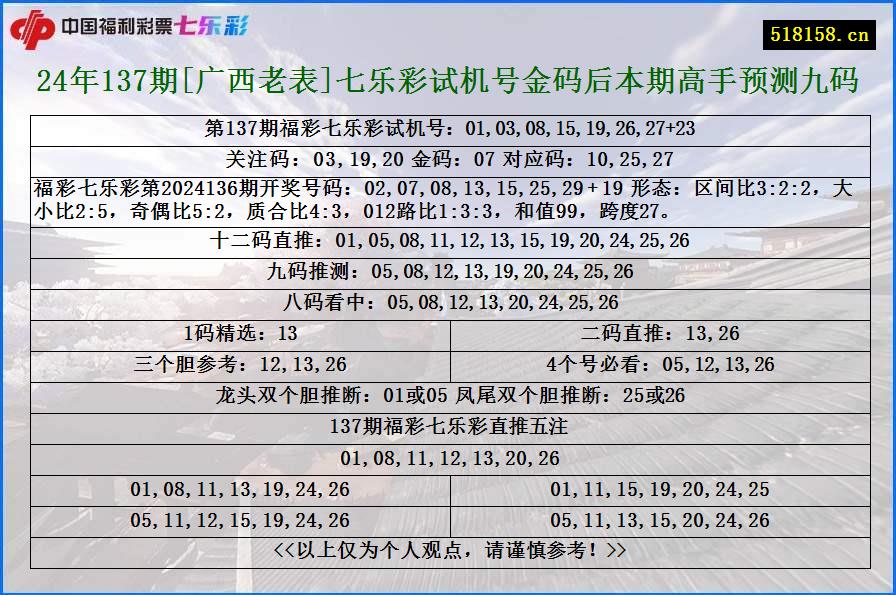 24年137期[广西老表]七乐彩试机号金码后本期高手预测九码