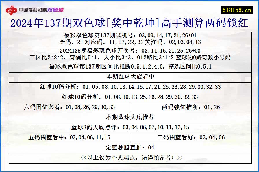 2024年137期双色球[奖中乾坤]高手测算两码锁红