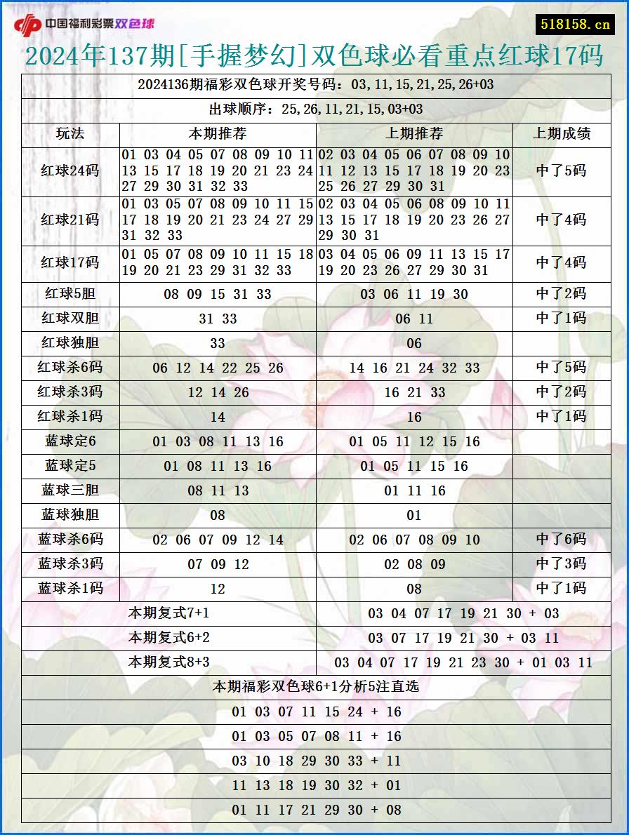 2024年137期[手握梦幻]双色球必看重点红球17码