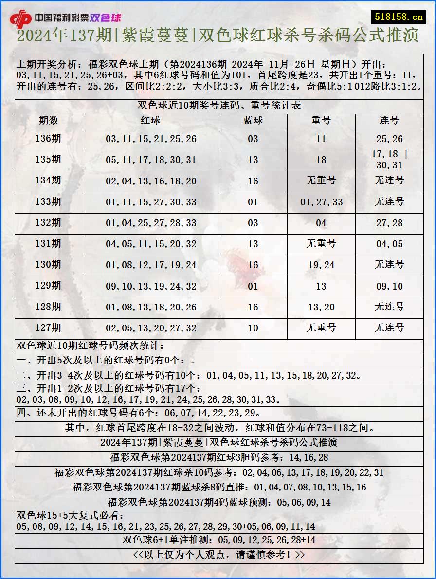 2024年137期[紫霞蔓蔓]双色球红球杀号杀码公式推演