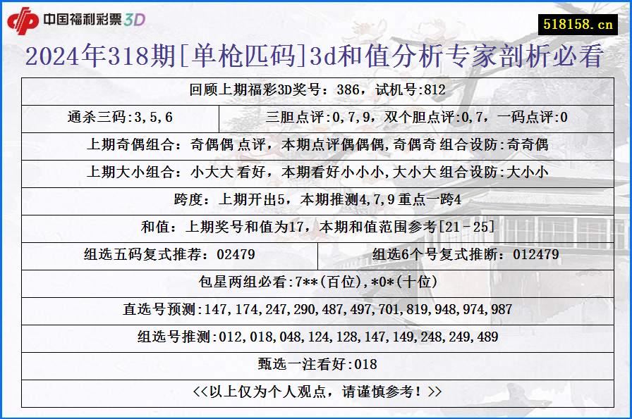 2024年318期[单枪匹码]3d和值分析专家剖析必看