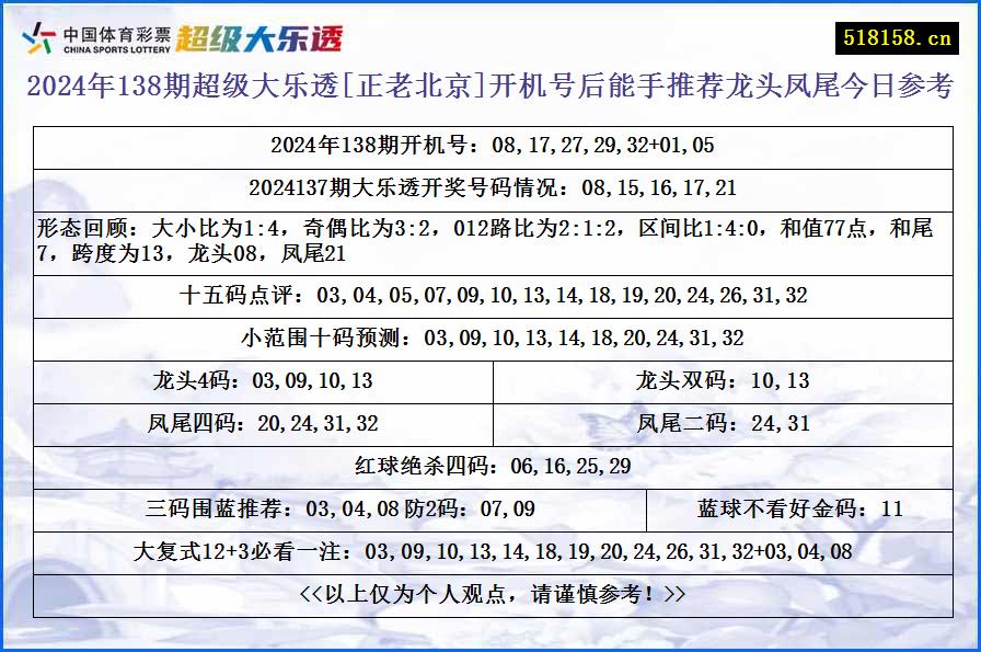 2024年138期超级大乐透[正老北京]开机号后能手推荐龙头凤尾今日参考