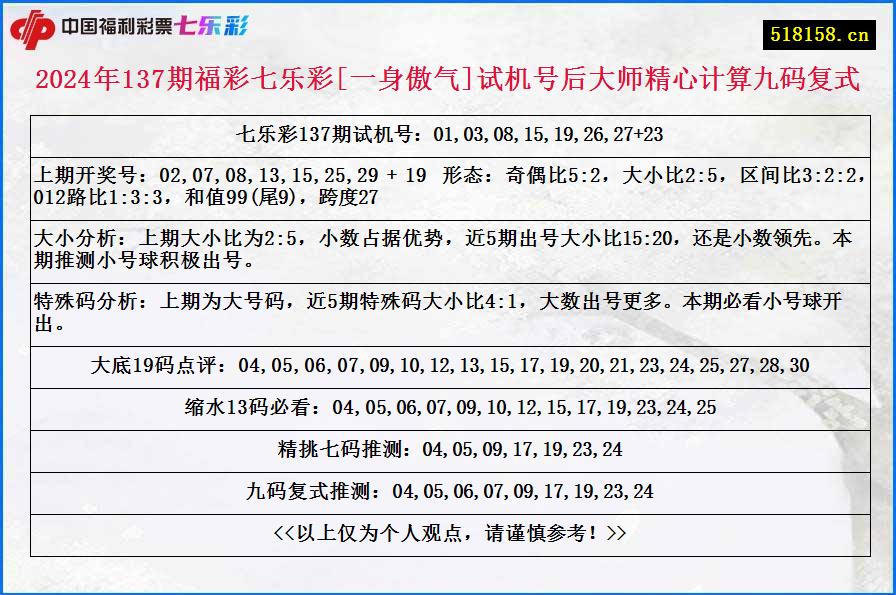 2024年137期福彩七乐彩[一身傲气]试机号后大师精心计算九码复式