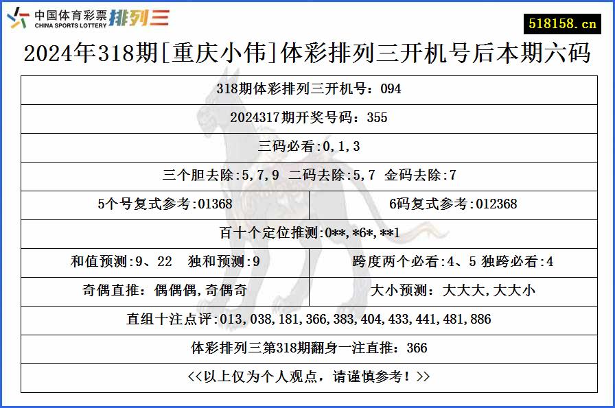 2024年318期[重庆小伟]体彩排列三开机号后本期六码