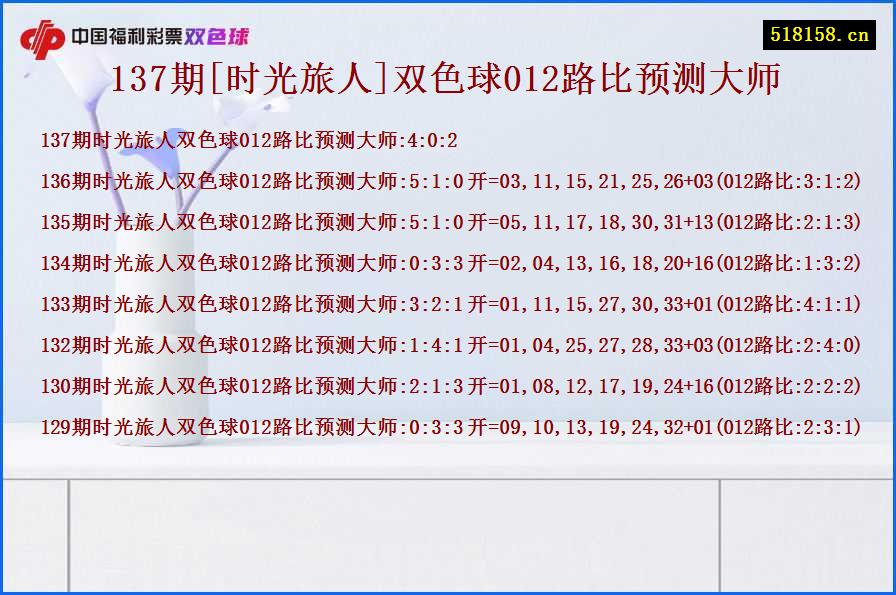 137期[时光旅人]双色球012路比预测大师