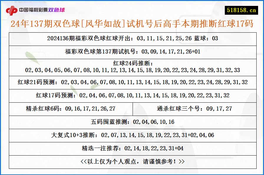 24年137期双色球[风华如故]试机号后高手本期推断红球17码