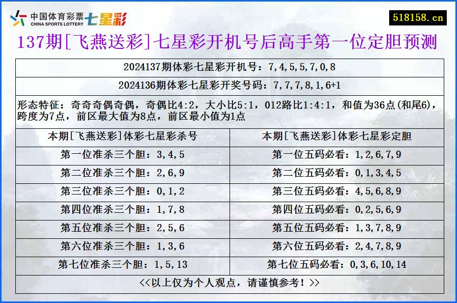 137期[飞燕送彩]七星彩开机号后高手第一位定胆预测