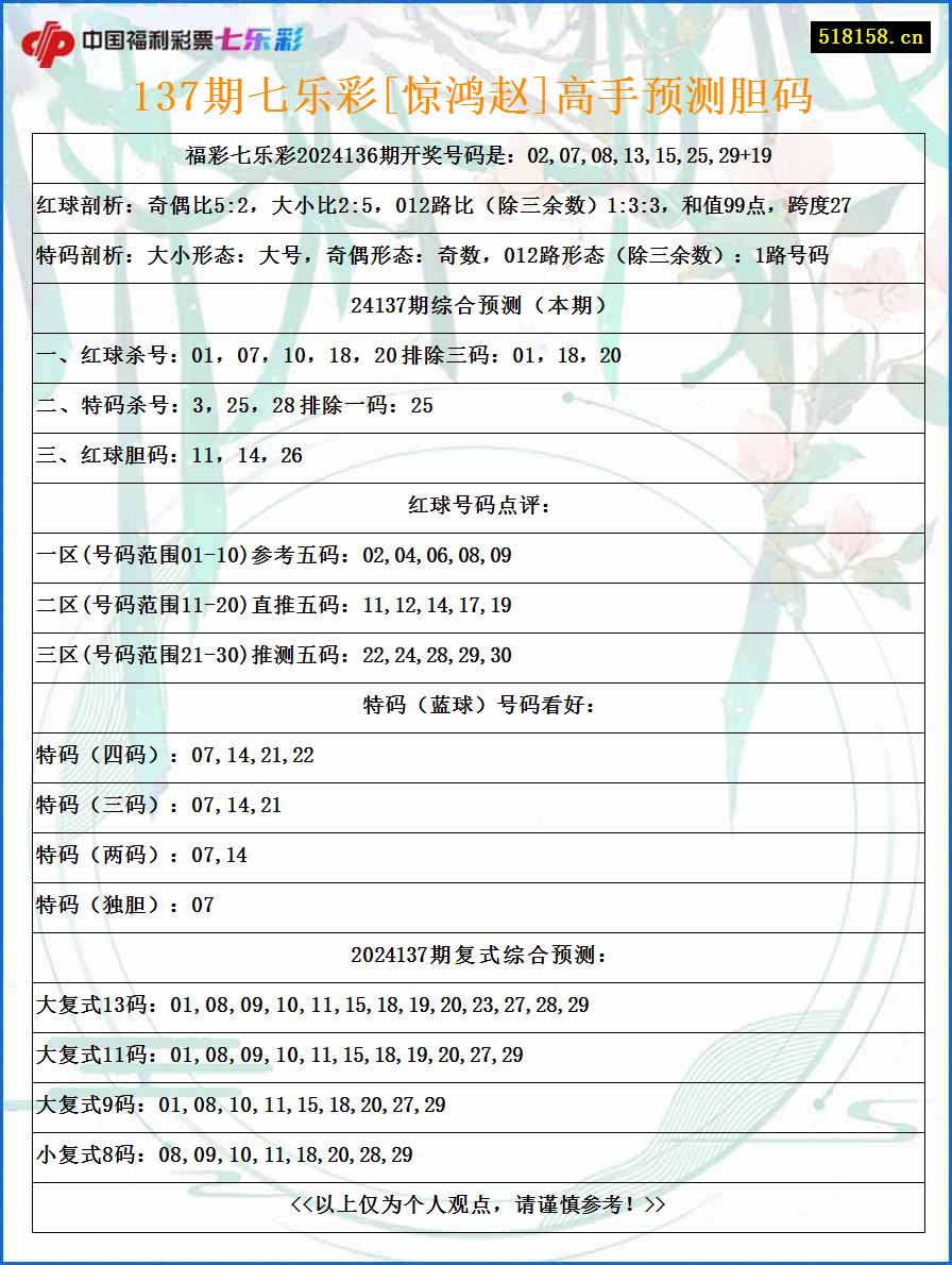 137期七乐彩[惊鸿赵]高手预测胆码