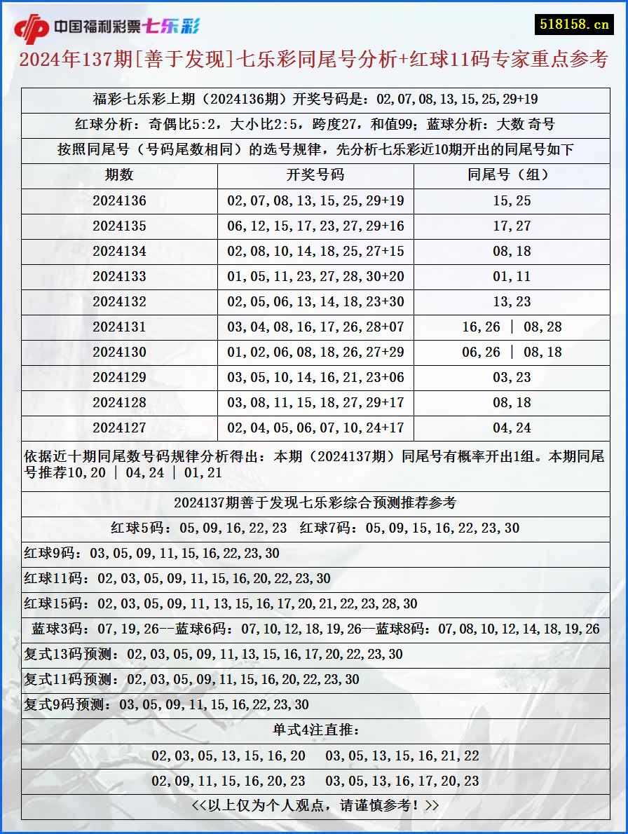 2024年137期[善于发现]七乐彩同尾号分析+红球11码专家重点参考