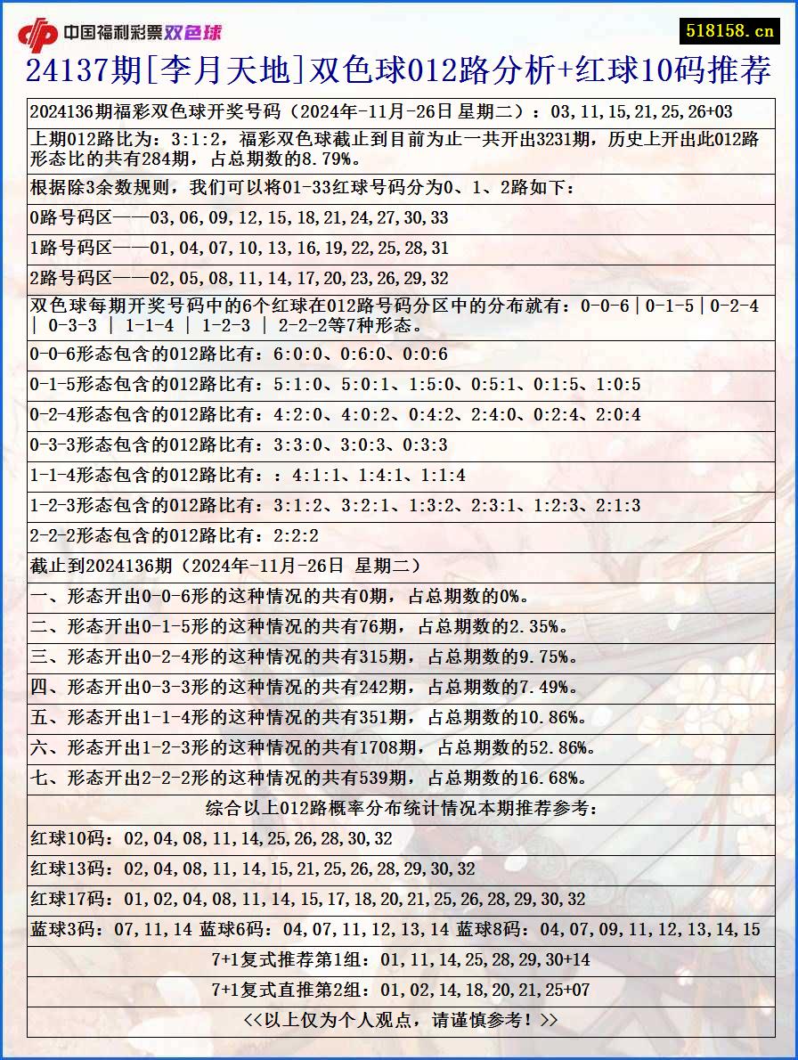 24137期[李月天地]双色球012路分析+红球10码推荐