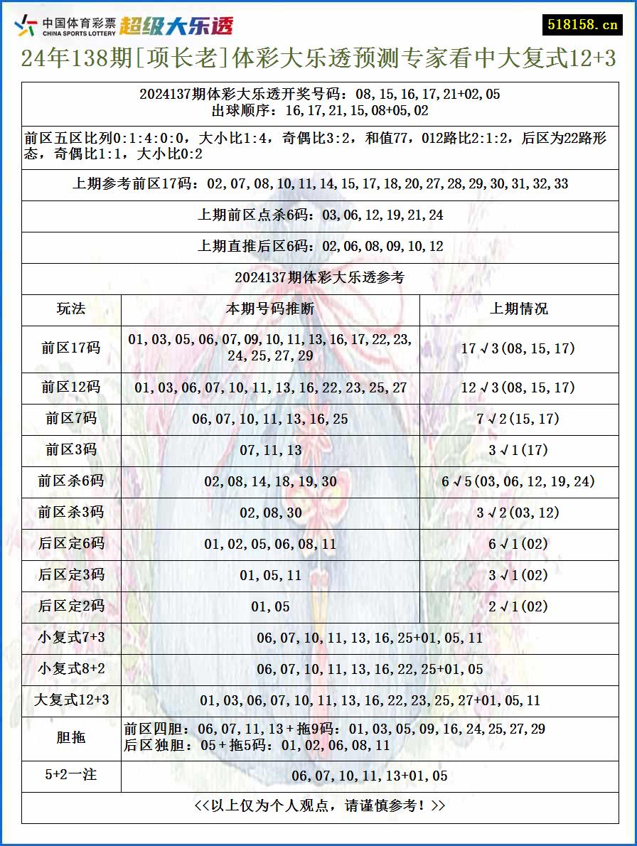 24年138期[项长老]体彩大乐透预测专家看中大复式12+3