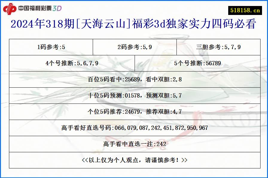 2024年318期[天海云山]福彩3d独家实力四码必看