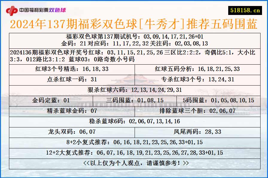 2024年137期福彩双色球[牛秀才]推荐五码围蓝