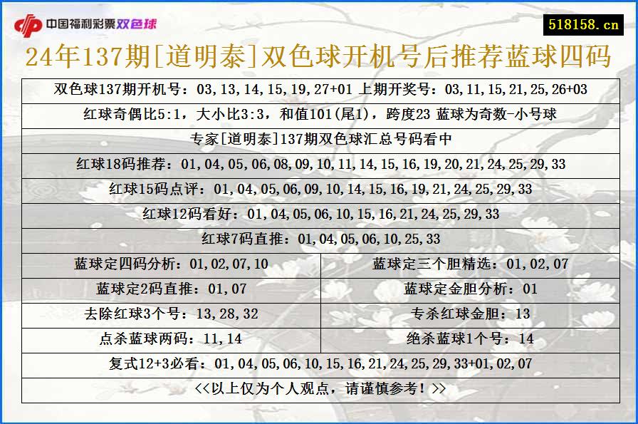 24年137期[道明泰]双色球开机号后推荐蓝球四码