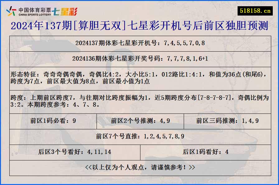 2024年137期[算胆无双]七星彩开机号后前区独胆预测