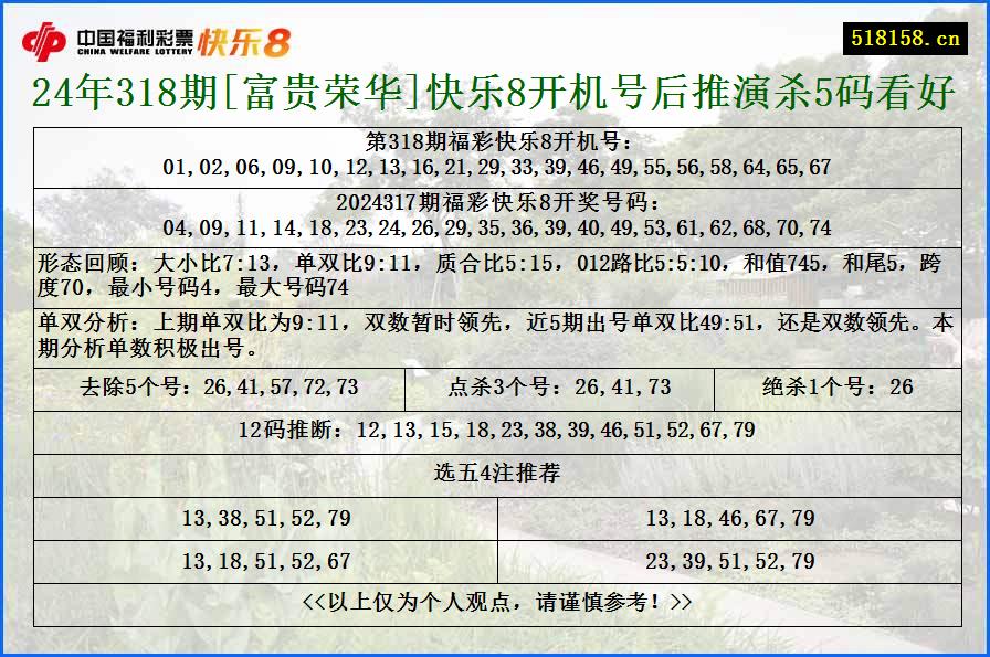 24年318期[富贵荣华]快乐8开机号后推演杀5码看好