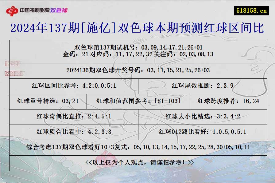 2024年137期[施亿]双色球本期预测红球区间比