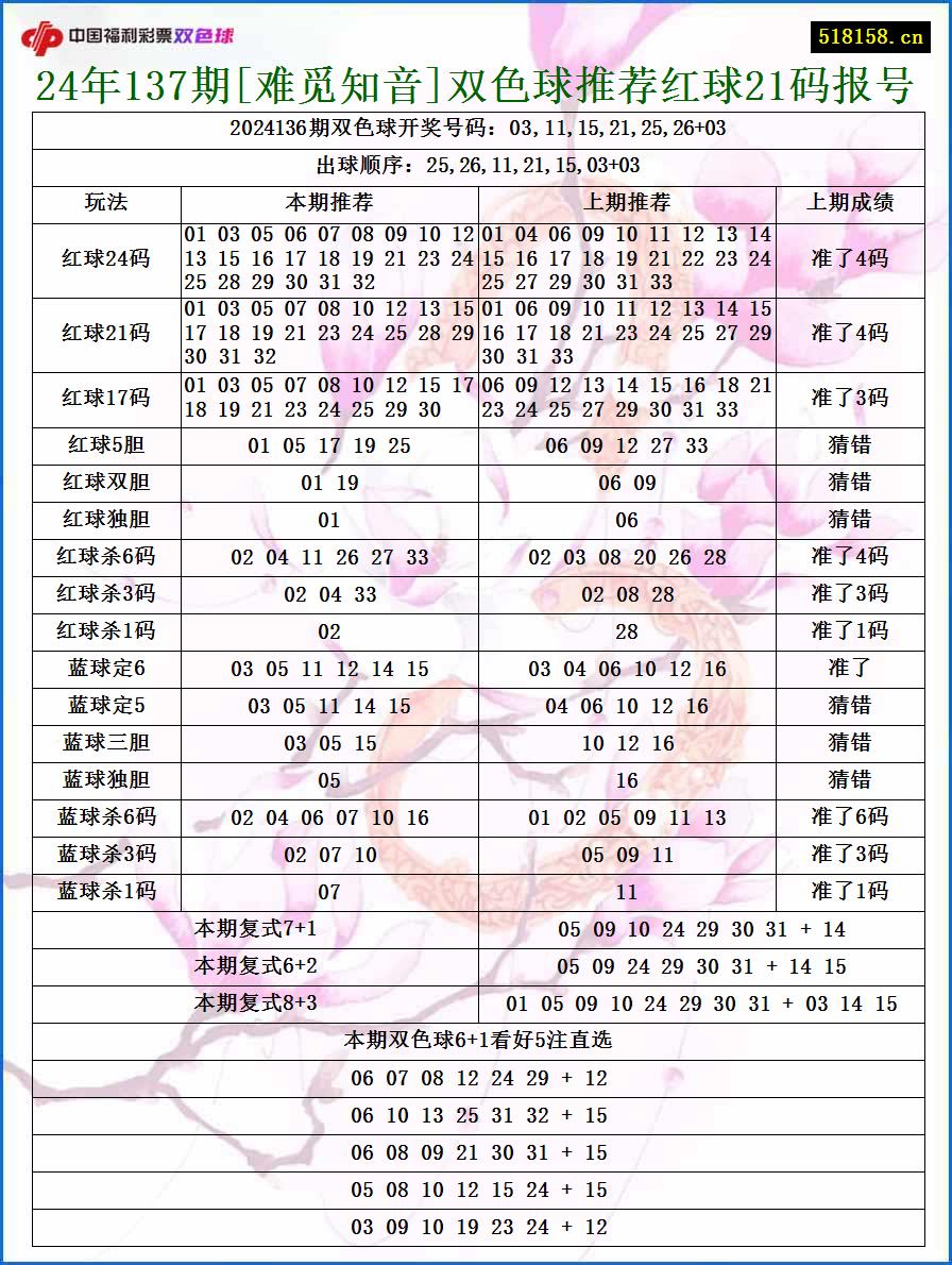 24年137期[难觅知音]双色球推荐红球21码报号