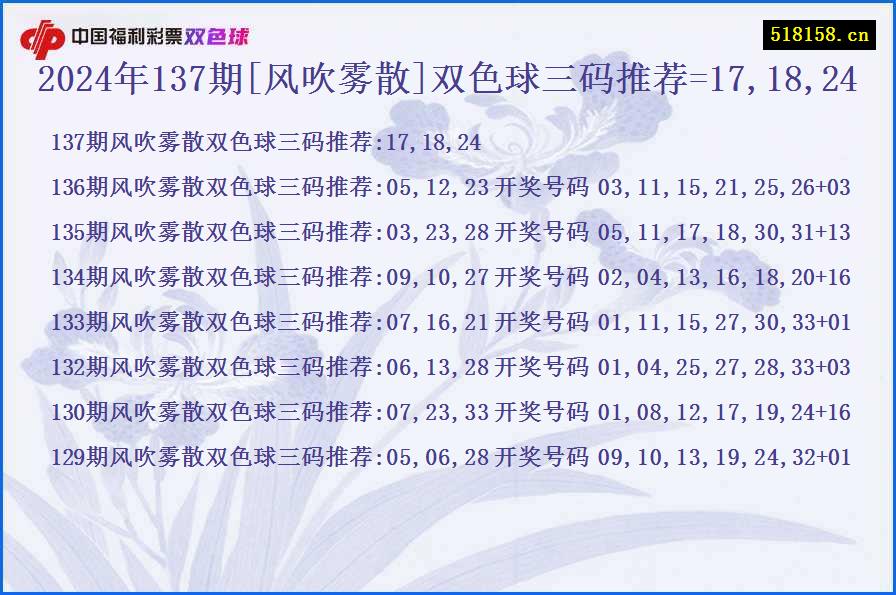 2024年137期[风吹雾散]双色球三码推荐=17,18,24